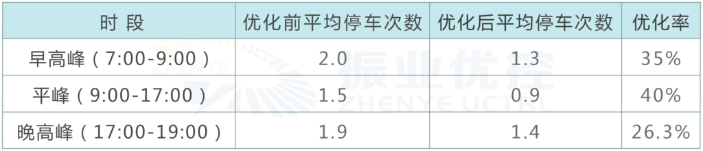 圖7 優(yōu)化后各時段平均停車次數(shù)及優(yōu)化率
