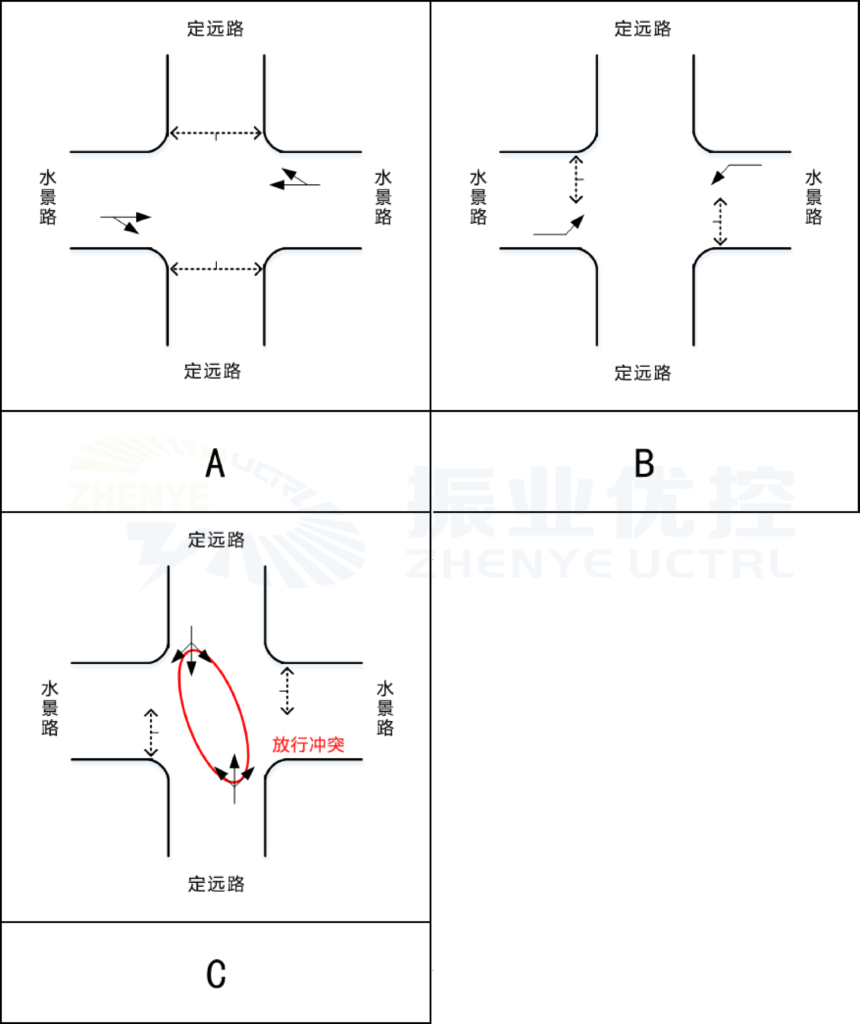 圖 3 水景路-定遠路現(xiàn)狀交叉口通行情況