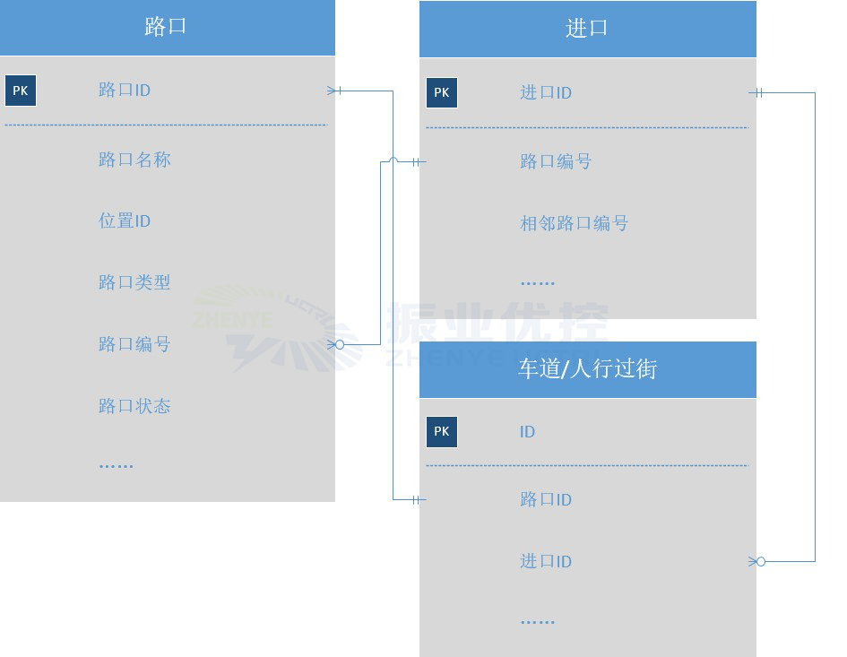 圖3 結(jié)構(gòu)化的路口臺賬數(shù)據(jù)表（部分）