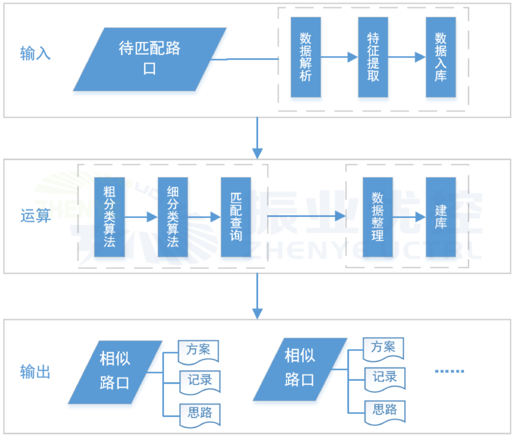 圖6 路口匹配與推薦系統(tǒng)實(shí)施