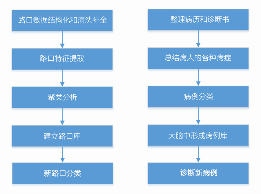 圖1 路口匹配的技術(shù)流程