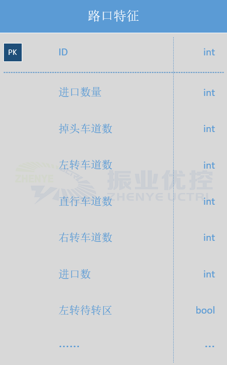 圖4 路口特征表結(jié)構(gòu)（部分字段）