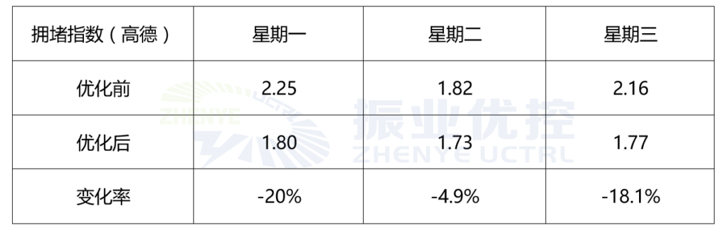 表2 流金大道優(yōu)化前后擁堵指數(shù)變化表