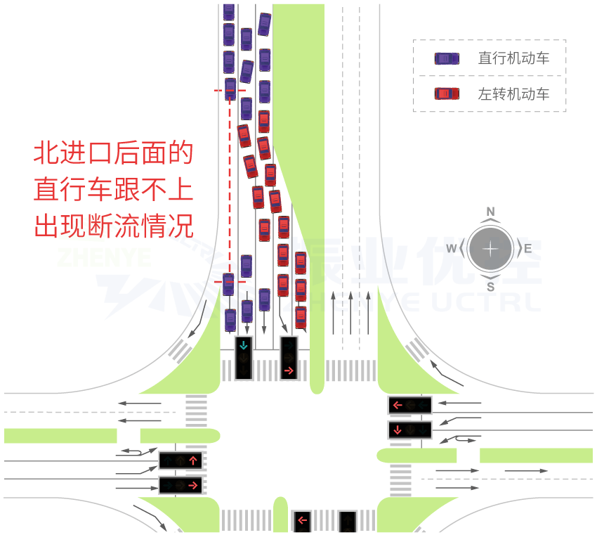 圖2 北進口直行車流“斷流”現象
