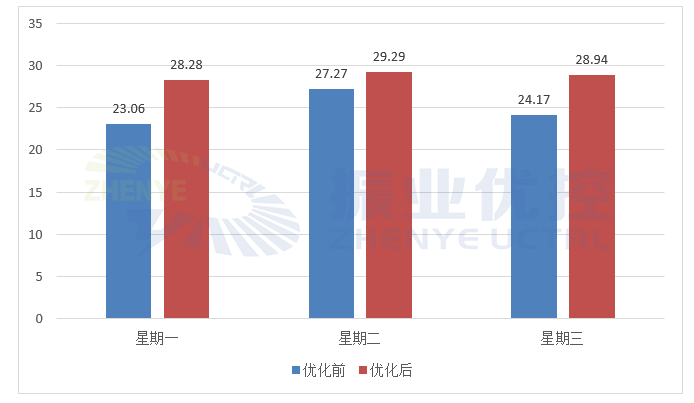 圖 4 流金大道優(yōu)化前后路段平均速度對(duì)比圖