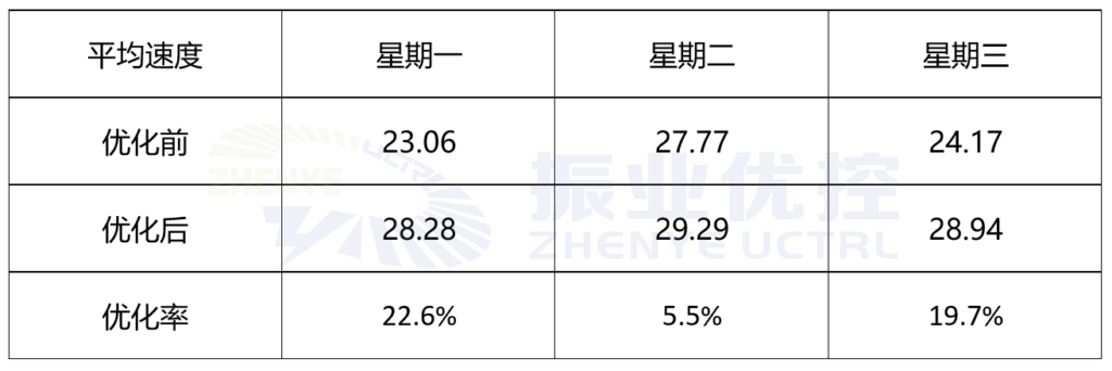 表3 流金大道優(yōu)化前后路段平均速度（km/h）變化表