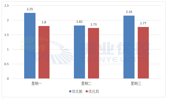 圖 3 流金大道優(yōu)化前后擁堵指數(shù)對(duì)比圖