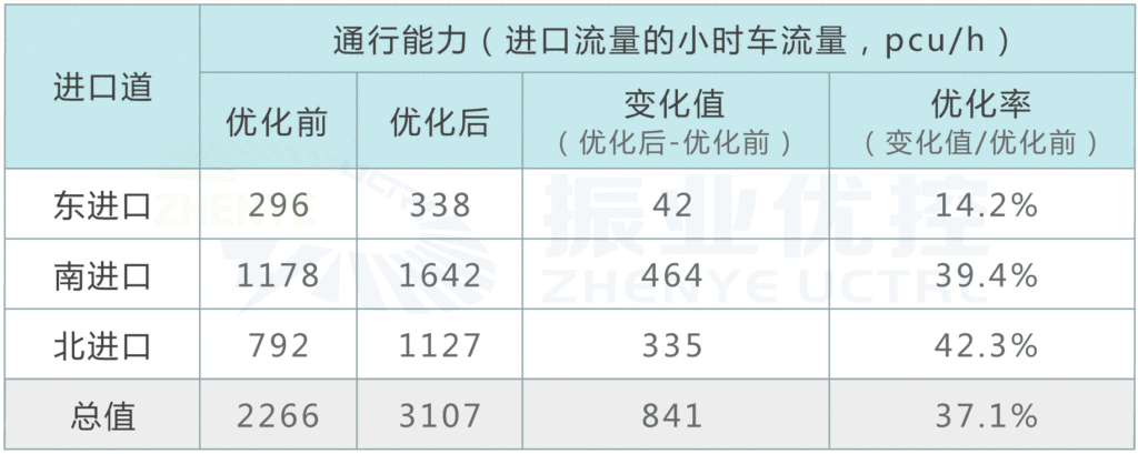 表1 優(yōu)化前后實(shí)際通行能力對比表