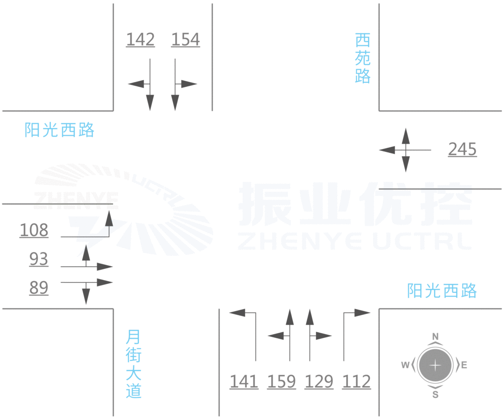 圖3 陽(yáng)光西路月街路口優(yōu)化前高峰小時(shí)流量