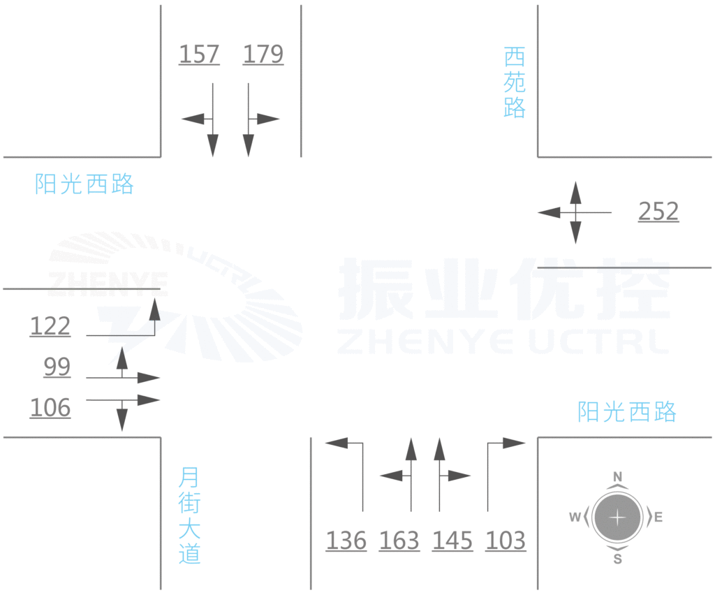 圖7 陽(yáng)光西路月街路口優(yōu)化后高峰小時(shí)流量