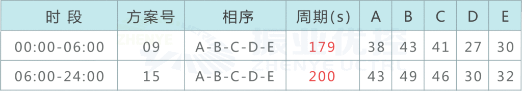 表1 路口配時方案表