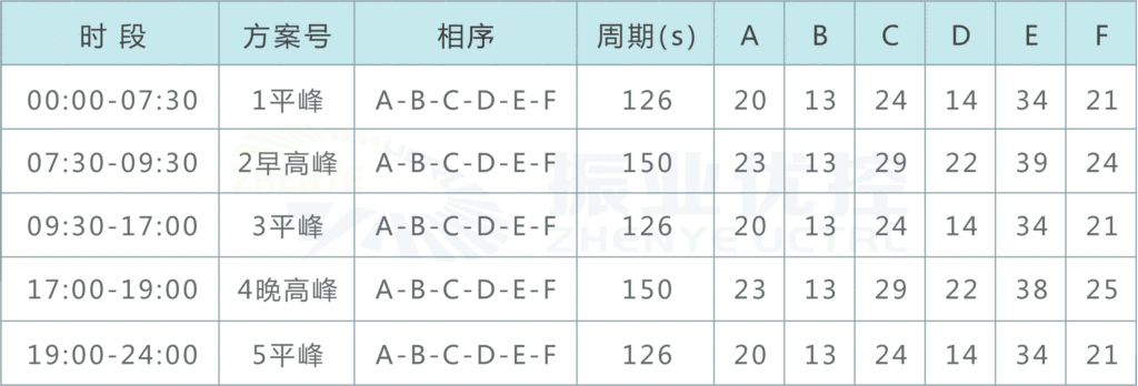 表2 優(yōu)化后的路口配時方案表
