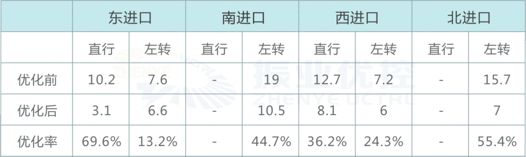 表3 平峰時段各進口平均排隊長度優(yōu)化前后對比表（單位：pcu）