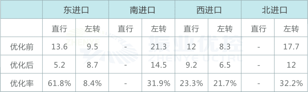 表4 高峰時段各進口平均排隊長度優(yōu)化前后對比表（單位：pcu）