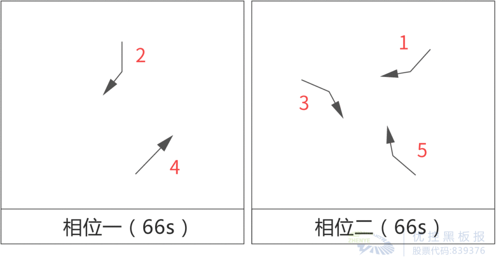 圖2 五星花園環(huán)島路口現(xiàn)行相位方案