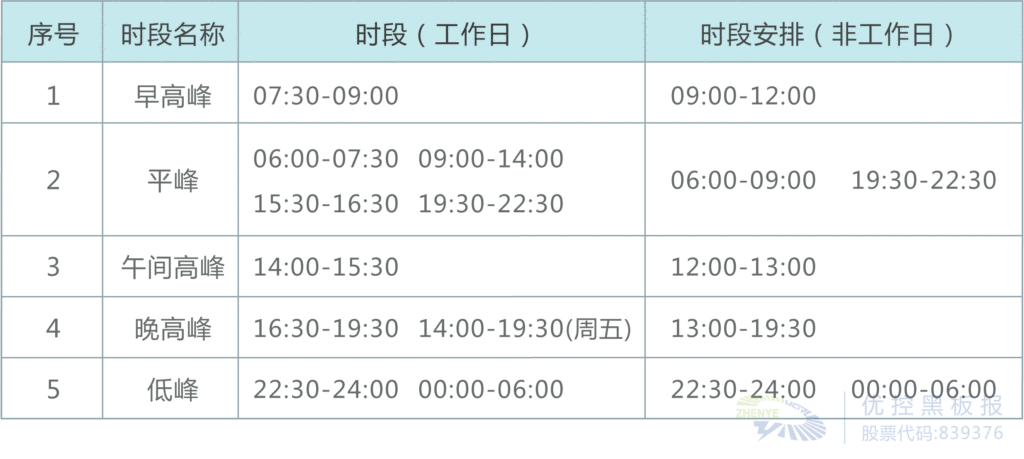 表1 環(huán)島路口控制時(shí)段劃分