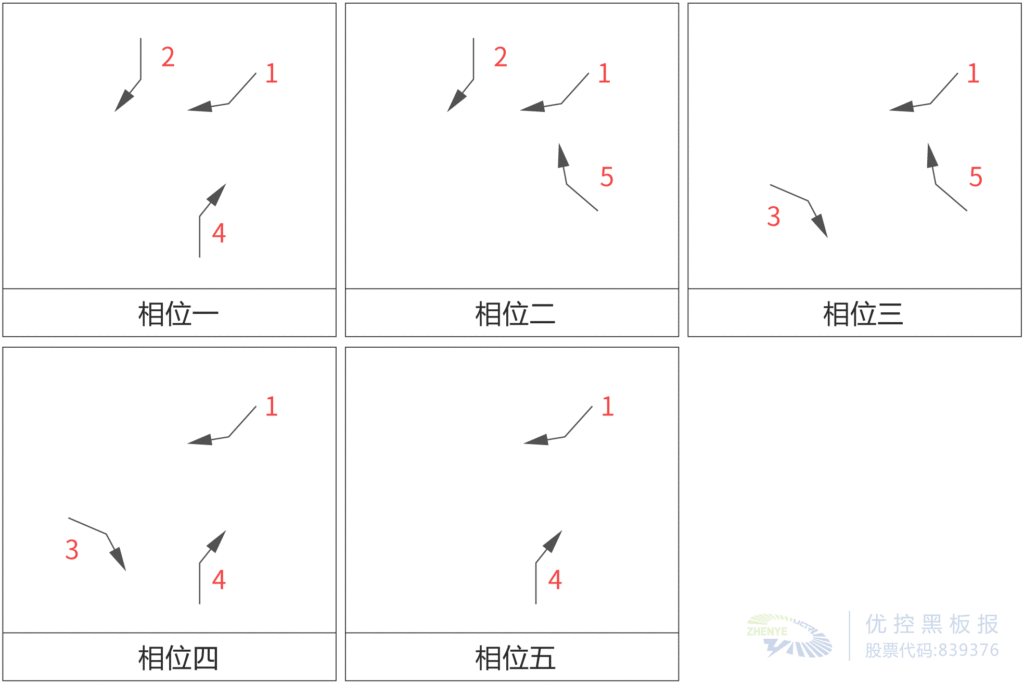 圖5 五星花園環(huán)島路口優(yōu)化后的相位方案