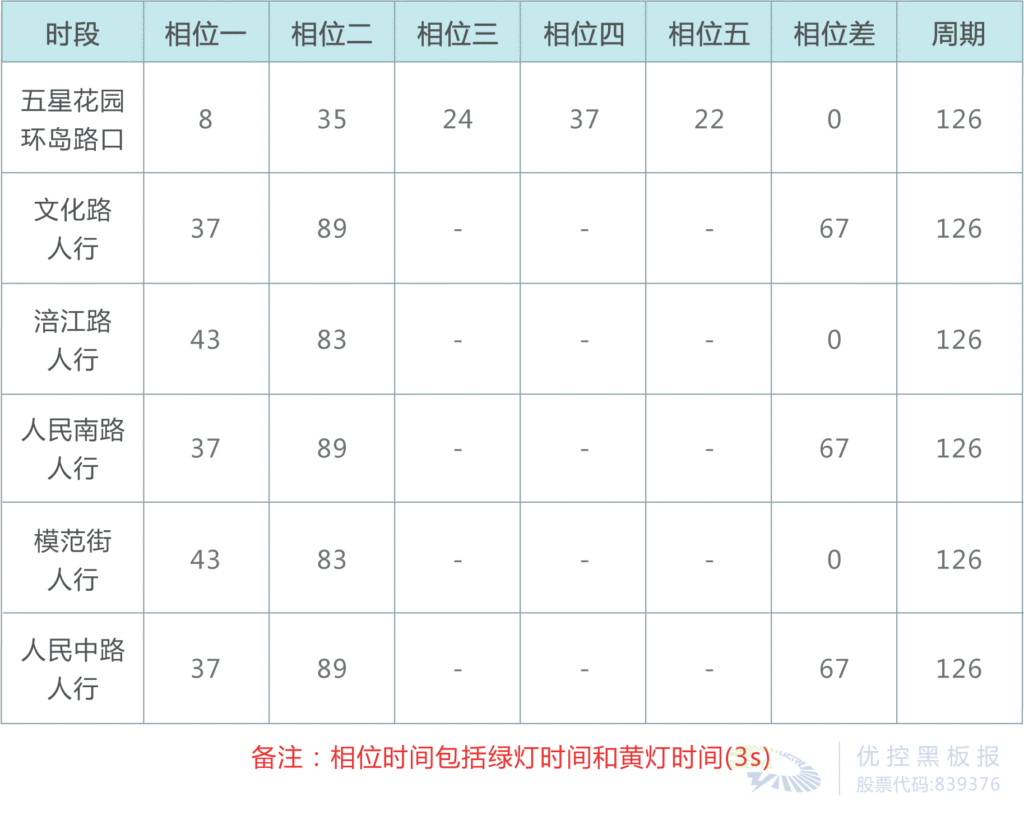 表2 工作日晚高峰時(shí)段配時(shí)表（單位：秒）