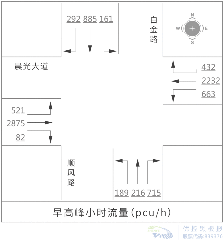 圖2 高峰小時(shí)流量圖