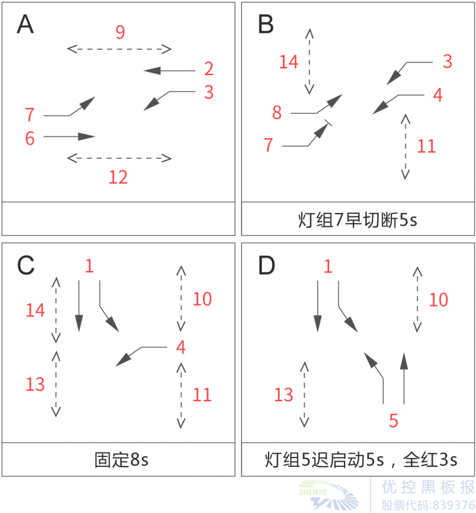 圖5 改造后的路口相位設(shè)計(jì)