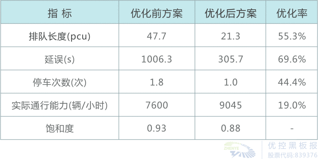 表1 環(huán)島路口改造前后各項(xiàng)指標(biāo)對(duì)比表