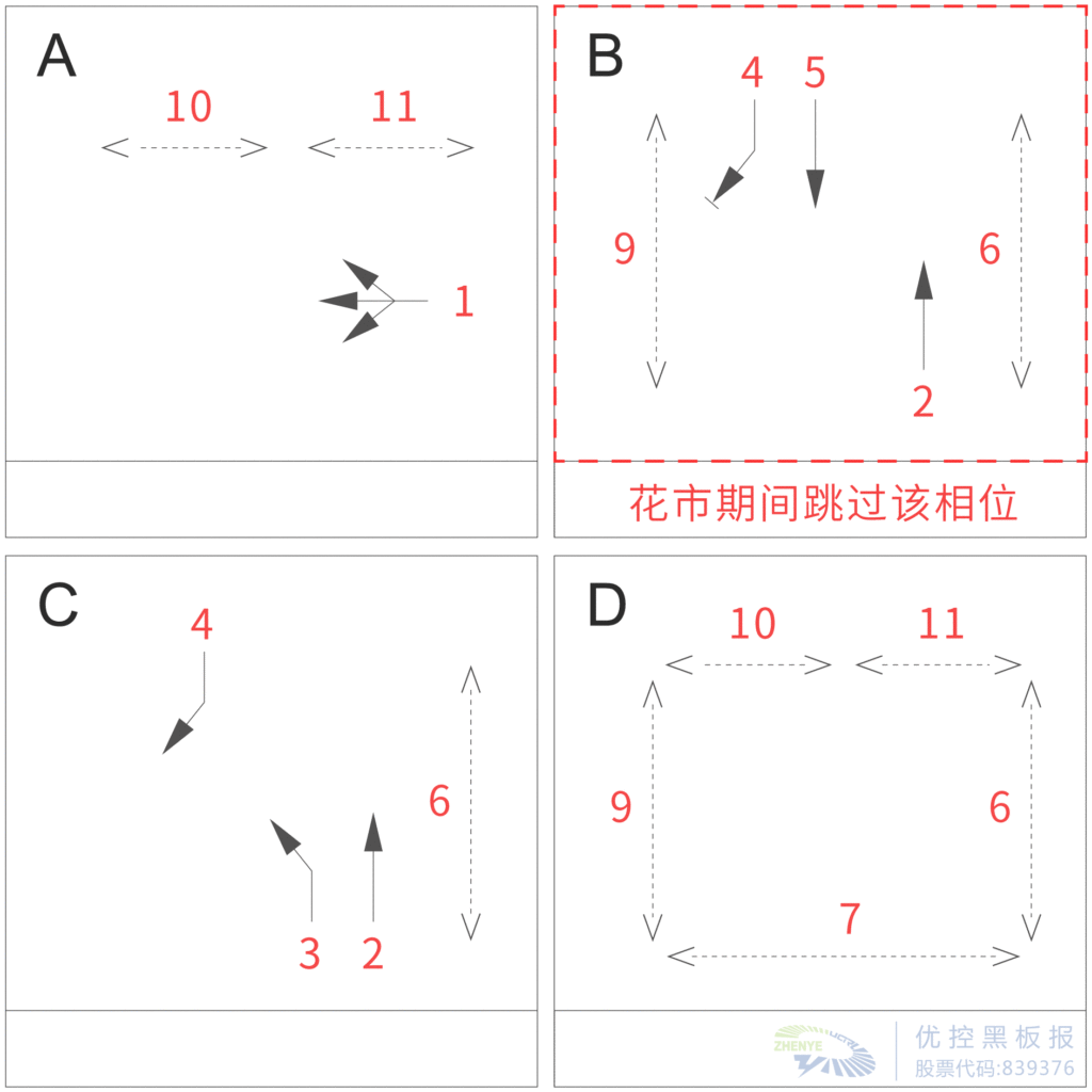 圖6 A路口相位相序設(shè)計(jì)圖