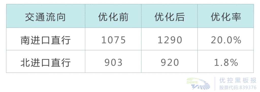表1 優(yōu)化前后主要流向實際通行車輛數(shù)對比(單位： pcu/h)