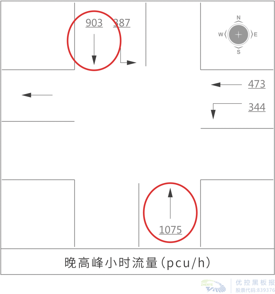 圖5 高峰時期流量流向圖