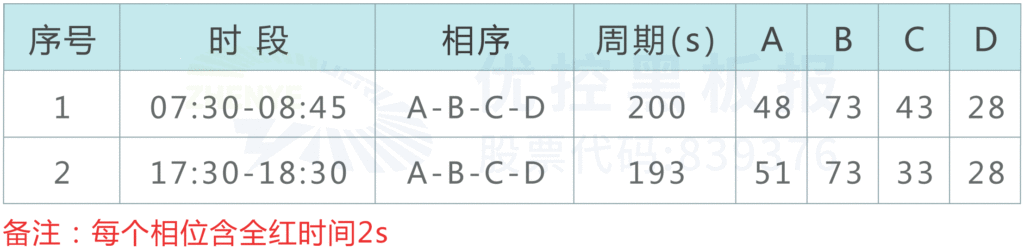 表1 路口優(yōu)化前早晚高峰信號控制方案（單位：秒）