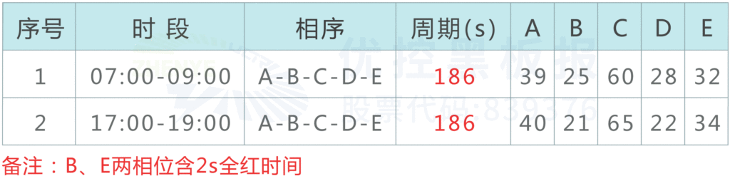 表2 路口優(yōu)化后早晚高峰信號控制方案（單位：秒）