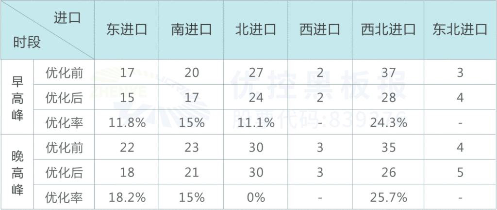 表3 路口優(yōu)化后早晚高峰各進(jìn)口平均排隊(duì)長度（pcu）