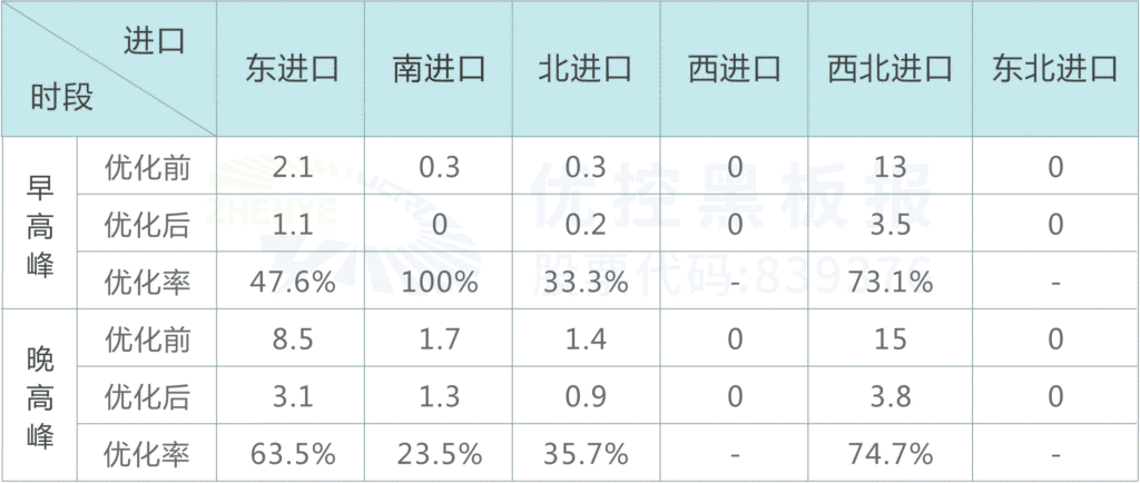 表4 路口優(yōu)化后早晚高峰各進(jìn)口道車輛二次排隊(duì)長度（pcu）
