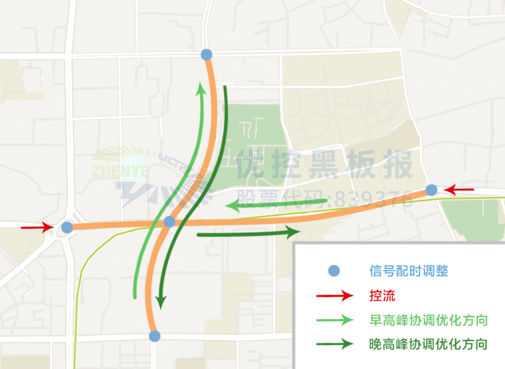 圖5 東西方向截流 南北方向綠波協(xié)調(diào)控制