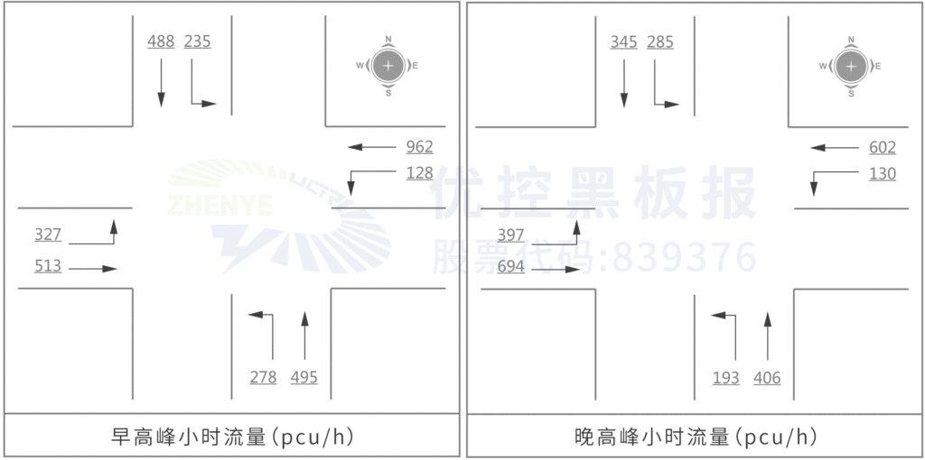 圖2 路口早晚高峰小時流量情況（未統(tǒng)計(jì)右轉(zhuǎn)流量）