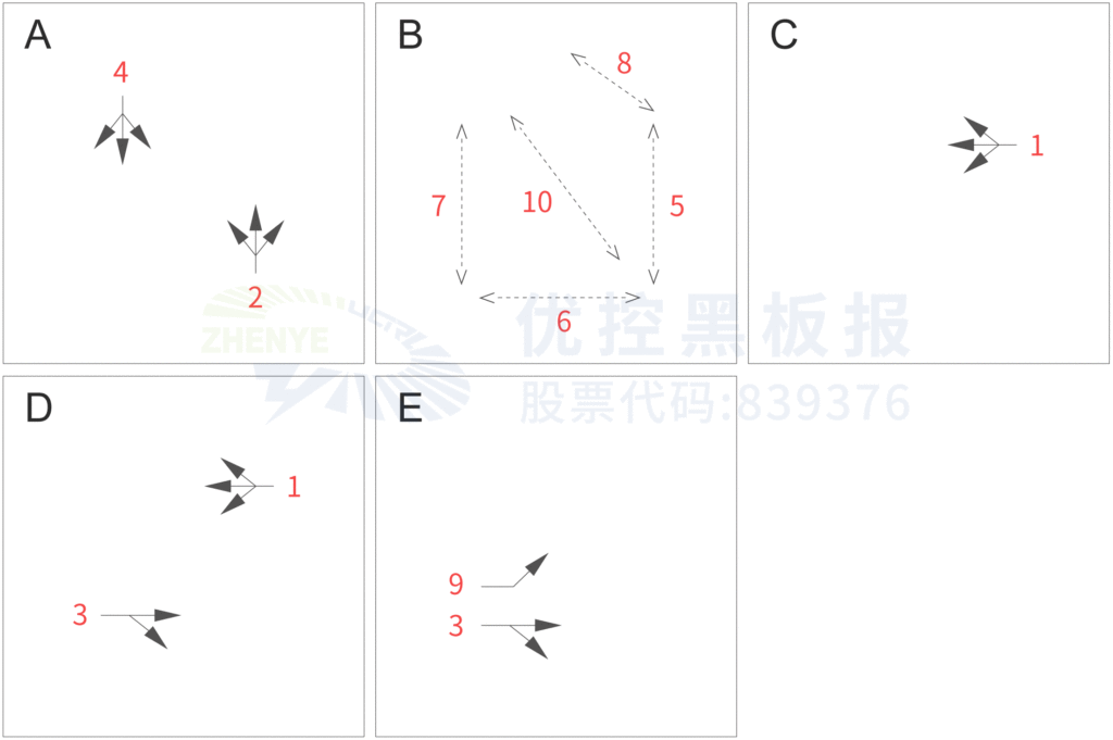圖5 早高峰控制方案