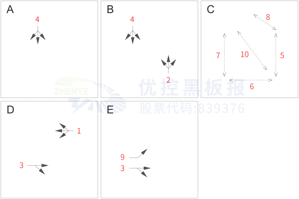 圖6 晚高峰控制方案