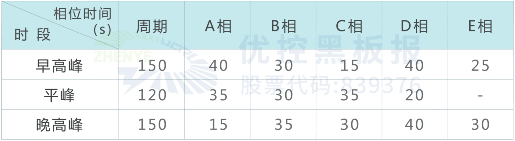 表1 路口優(yōu)化后相位配時信息