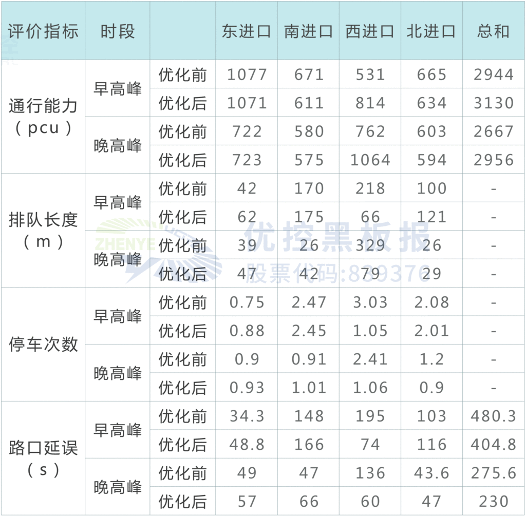 表2 仿真結(jié)果數(shù)據(jù)顯示