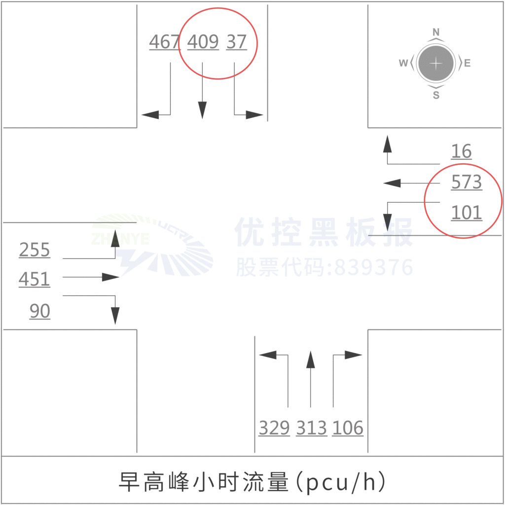 圖7 東進口北進口直行、左轉(zhuǎn)車流量對比圖