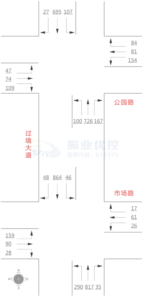 圖4 公園路口和市場路口工作日高峰小時流量統(tǒng)計圖