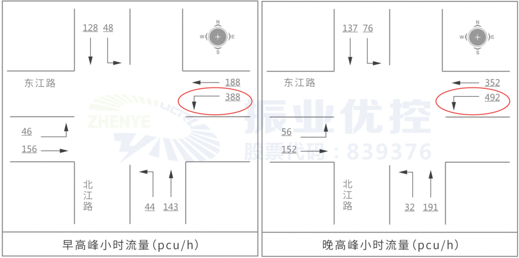 圖3 路口早晚高峰小時流量圖