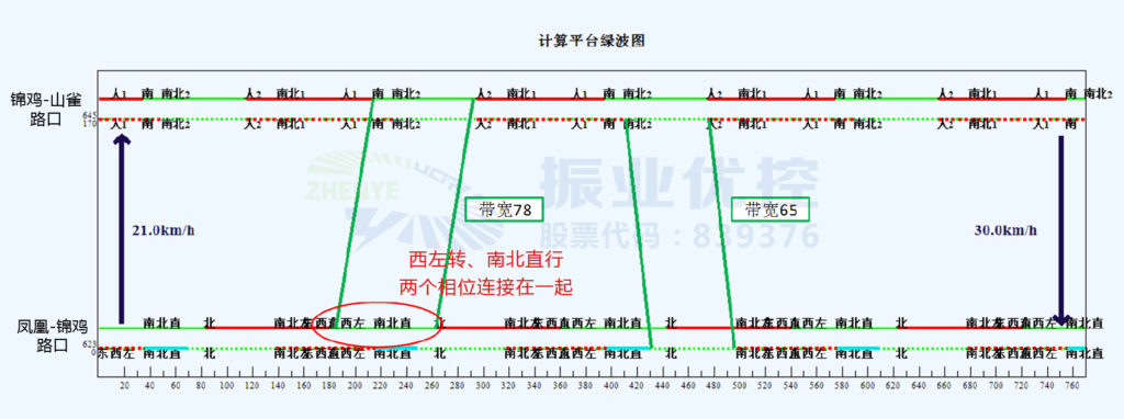 圖4 鳳凰-錦雞路口、錦雞-山雀路口晚高峰綠波時距圖