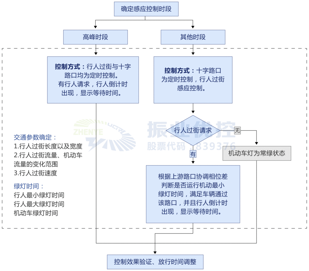 圖2 新模式控制原理