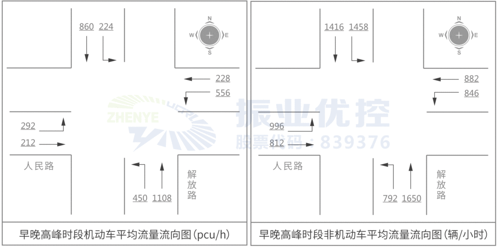 圖3 施工圍擋前路口流量流向圖