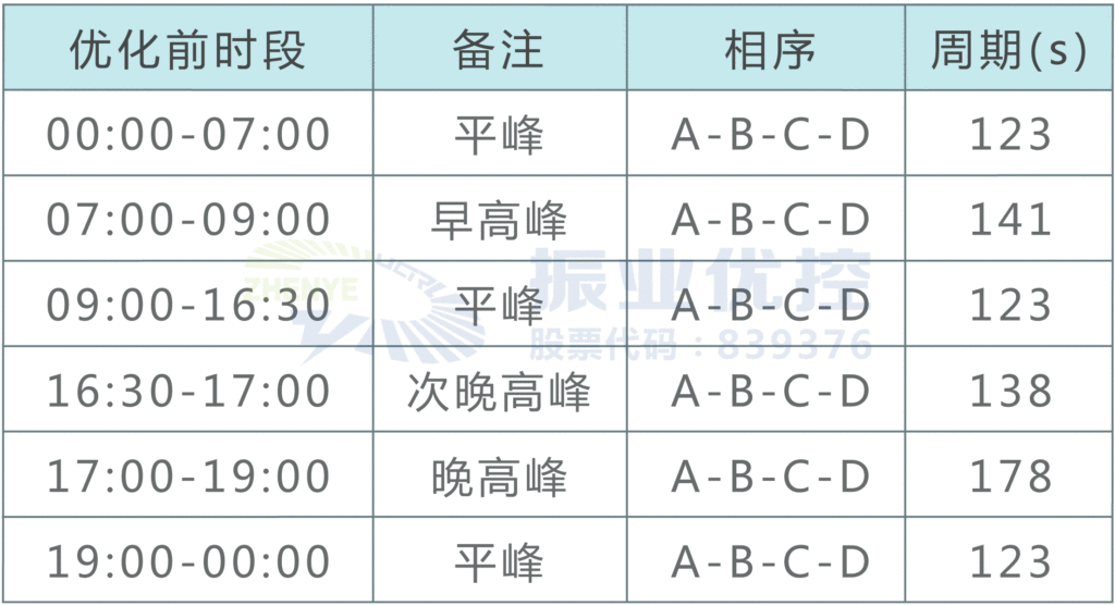 圖2 路口放行原相位及配時(shí)方案