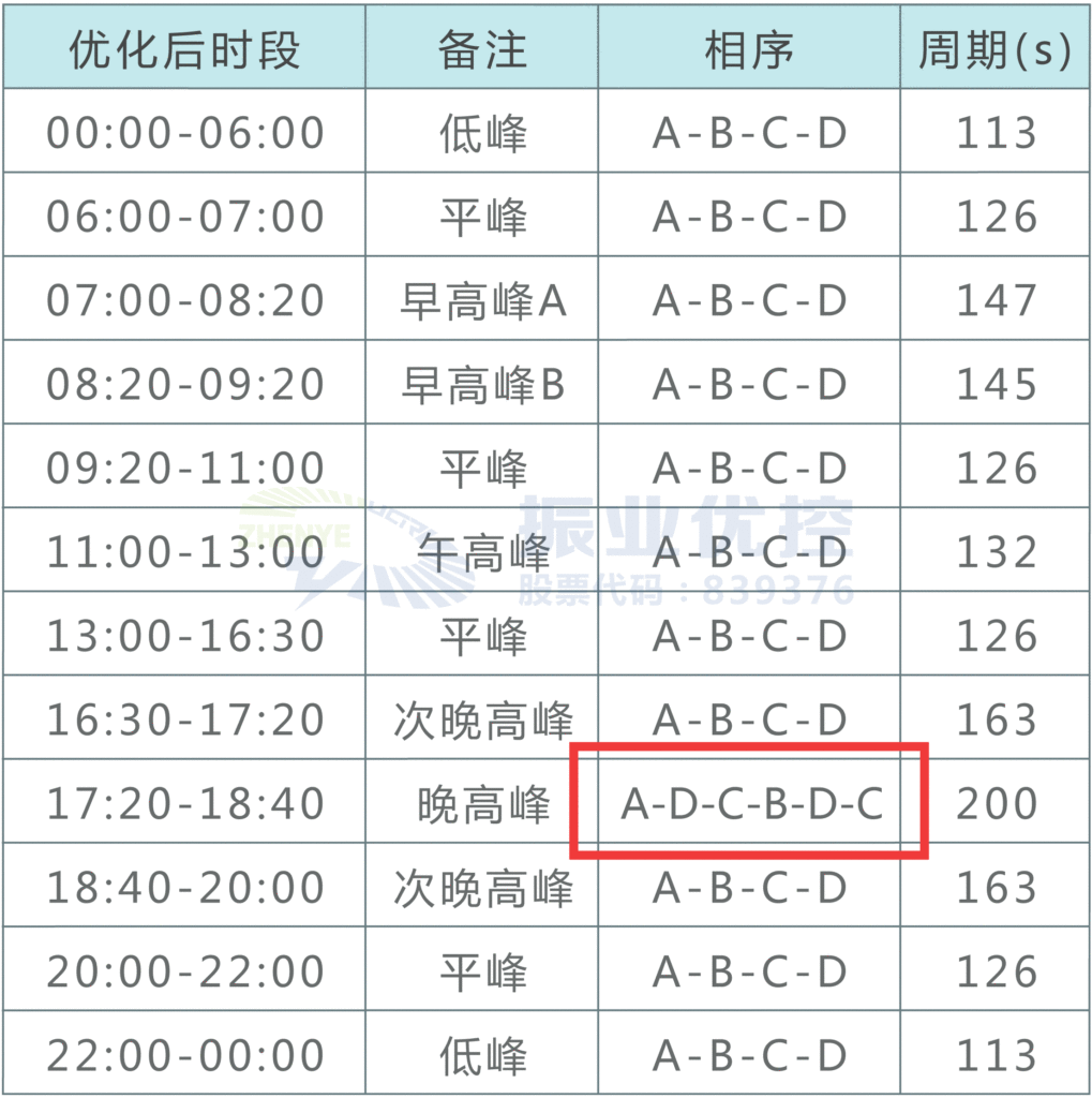 圖4 優(yōu)化后放行相位及配時(shí)方案