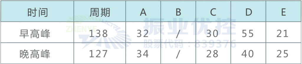 表1 優(yōu)化后配時(shí)方案表