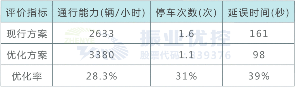 表2 南進(jìn)口優(yōu)化前后方案仿真結(jié)果對(duì)比表