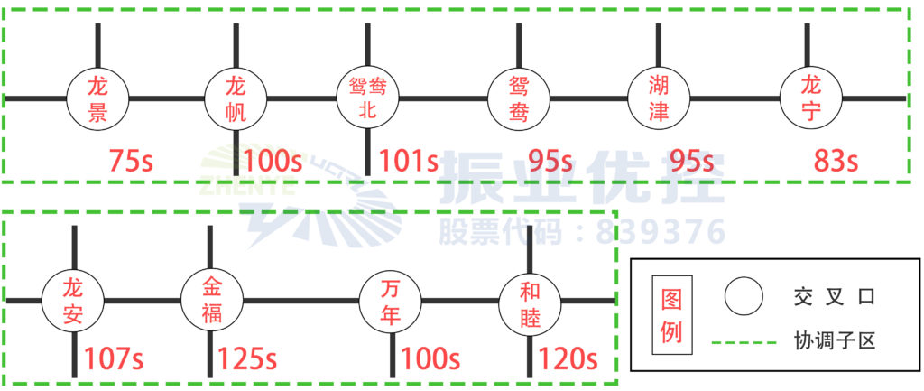 圖3 金開大道協(xié)調(diào)子區(qū)劃分圖