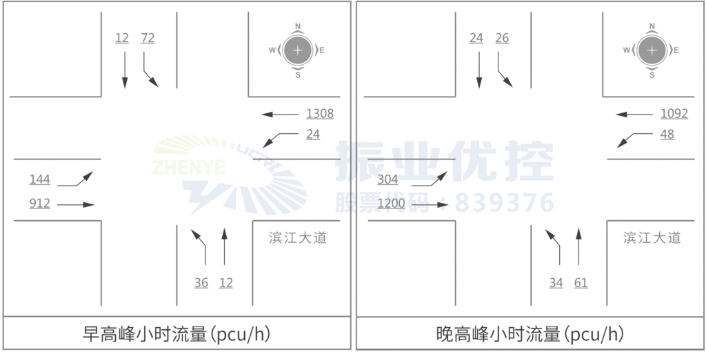 圖3 茂林大廈路口高峰流量圖